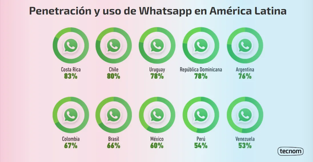 whatsapp en latam