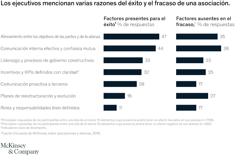 exito-y-fracaso-de-las-alianzas