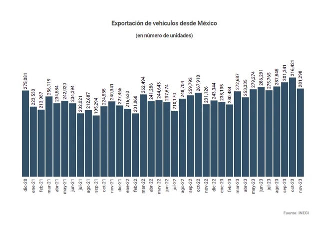 Exportación de vehiculos desde Mexico