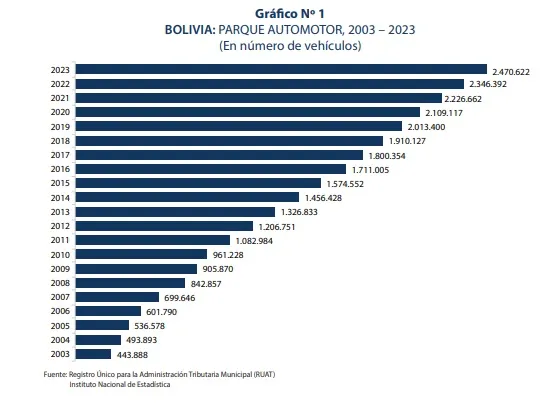 mercado automotor en bolivia