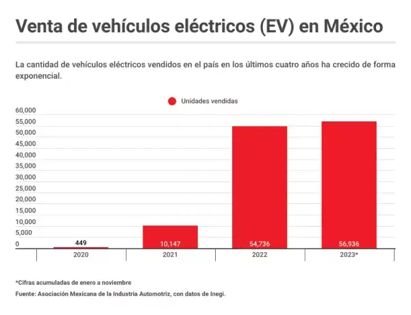 Venta de vehiculos electricos- Mexico