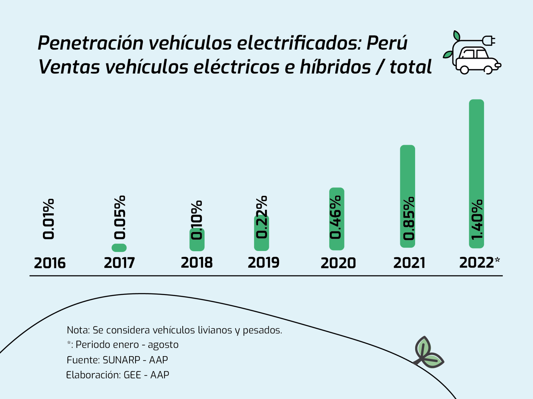 Aumento En La Venta De Autos Eléctricos En Perú 2022 Tecnom 8873